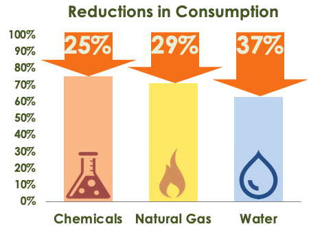Reductions in Consumption